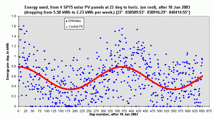 two years' solar PV energy use: daily measurements plus a cosine fit;
https://davd.tripod.com/DMsDailyPVenergy.gif