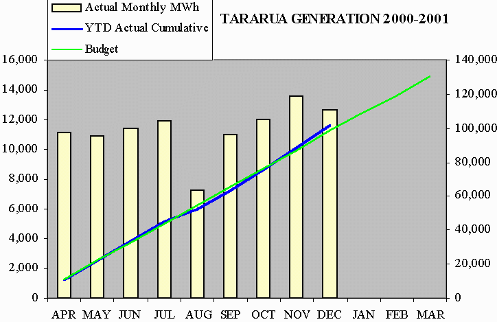 Tararua Windfarm Output for April 2000 to December 2000